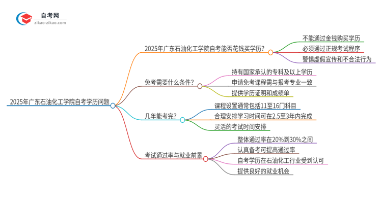 2025年广东石油化工学院自考学历能花钱买到吗？思维导图