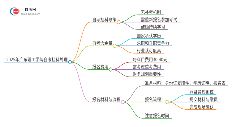 2025年广东理工学院自考挂科了可以重考吗？思维导图