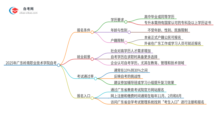 2025年广东岭南职业技术学院自考报名条件是什么？思维导图