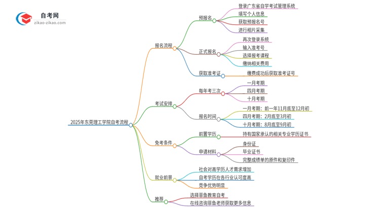 2025年东莞理工学院自考流程有哪些？思维导图