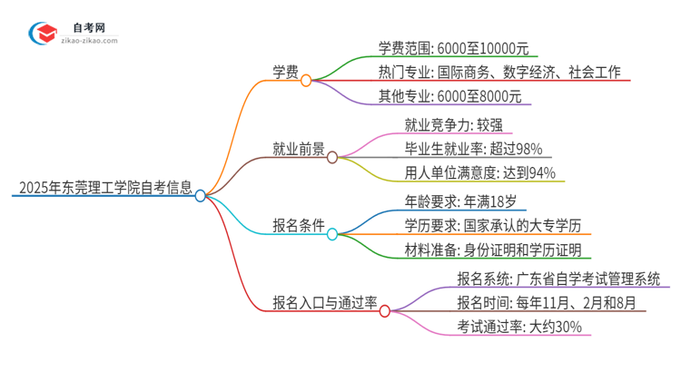 2025年东莞理工学院自考一年学费需要多少？思维导图