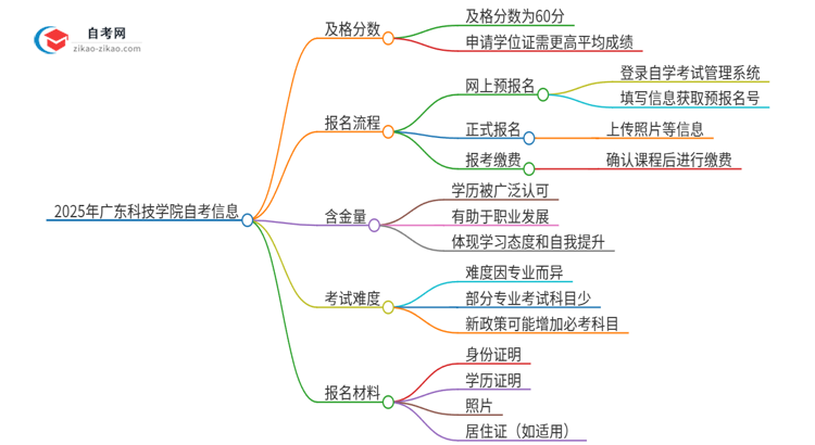 2025年广东科技学院自考是考60分还是70分？思维导图