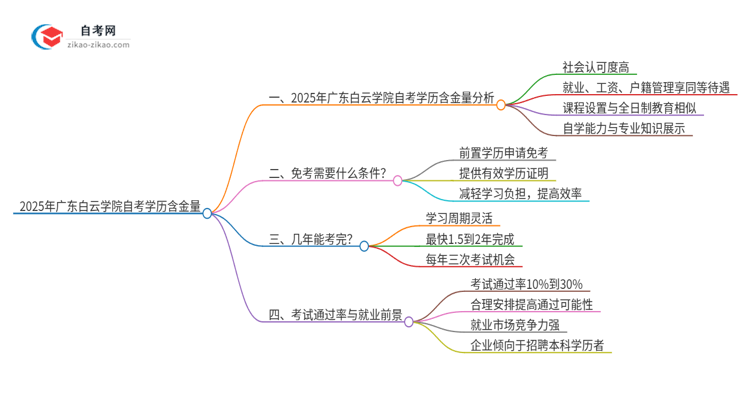 2025年广东白云学院自考学历有多大含金量？思维导图