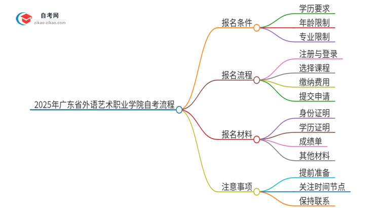 2025年广东省外语艺术职业学院自考毕业申请流程是什么？思维导图