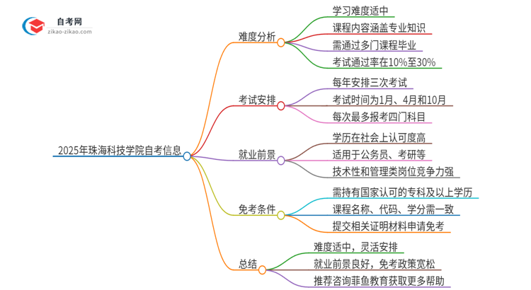 2025年珠海科技学院自考很难考吗？思维导图