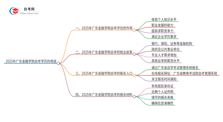 2025年广东金融学院自考学历能用来做什么？思维导图