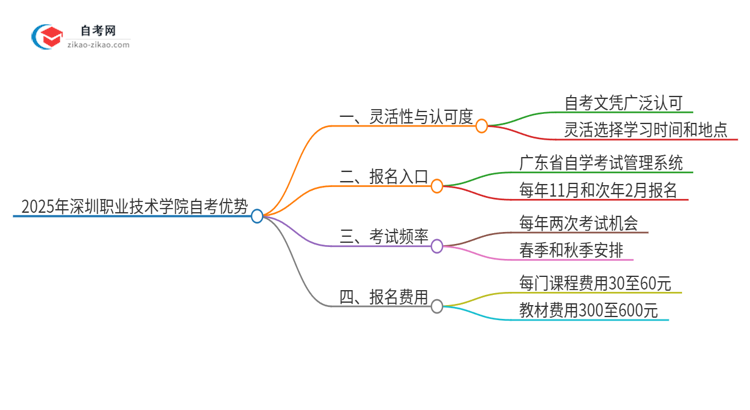 2025年深圳职业技术学院自考有什么优势吧？思维导图