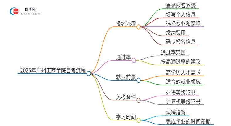 2025年广州工商学院自考流程有哪些？思维导图