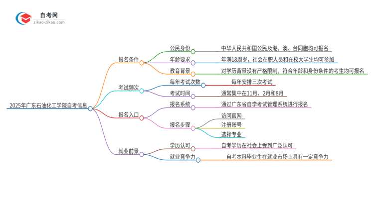 2025年广东石油化工学院自考报名条件是什么？思维导图