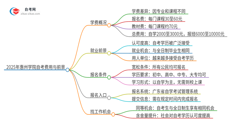 2025年惠州学院自考一年学费需要多少？思维导图