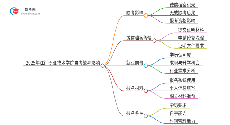 2025年江门职业技术学院自考缺考会有什么影响？思维导图