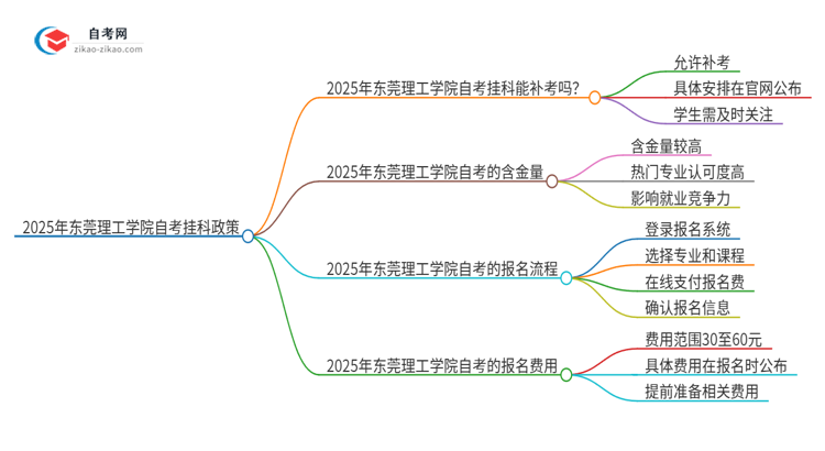 2025年东莞理工学院自考挂科了可以重考吗？思维导图