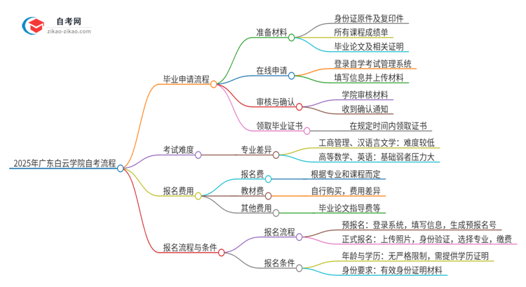 2025年广东白云学院自考毕业申请流程是什么？思维导图