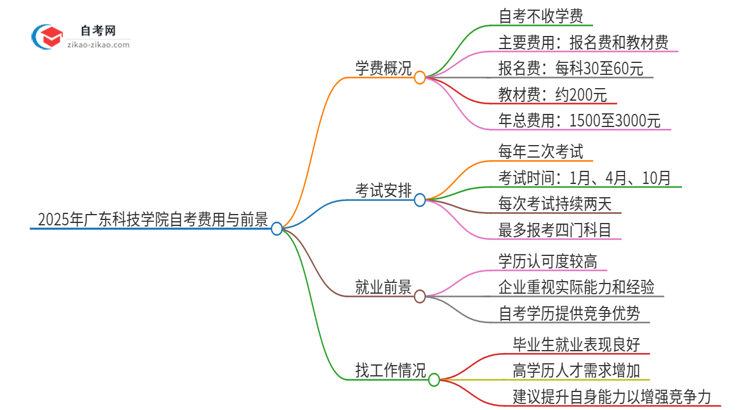 2025年广东科技学院自考一年学费需要多少？思维导图