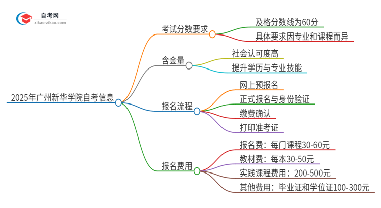 2025年广州新华学院自考是考60分还是70分？思维导图