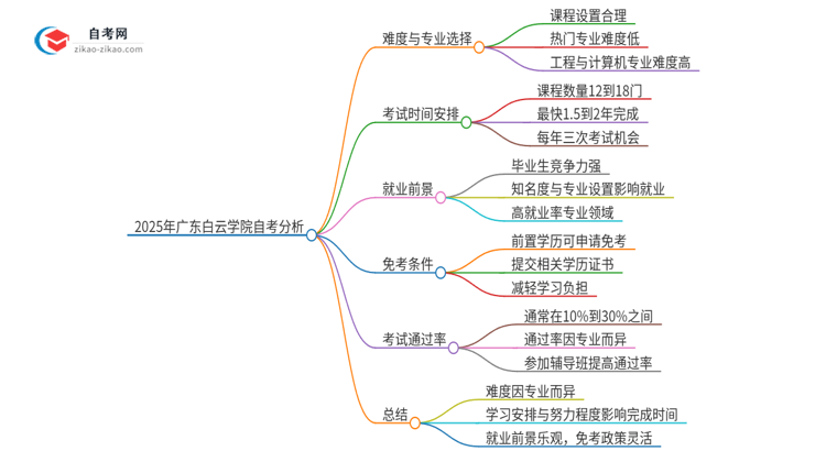 2025年广东白云学院自考很难考吗？思维导图