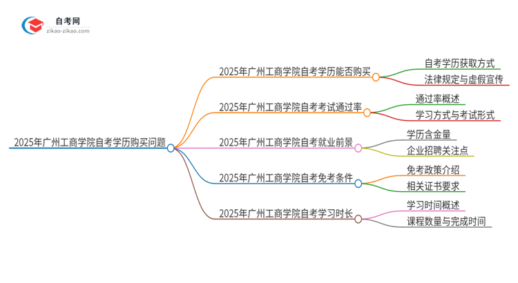 2025年广州工商学院自考学历能花钱买到吗？思维导图