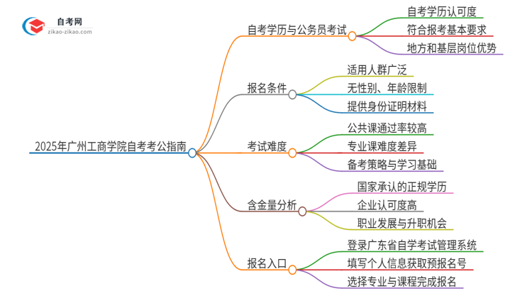 2025年广州工商学院自考可以考公吗？思维导图