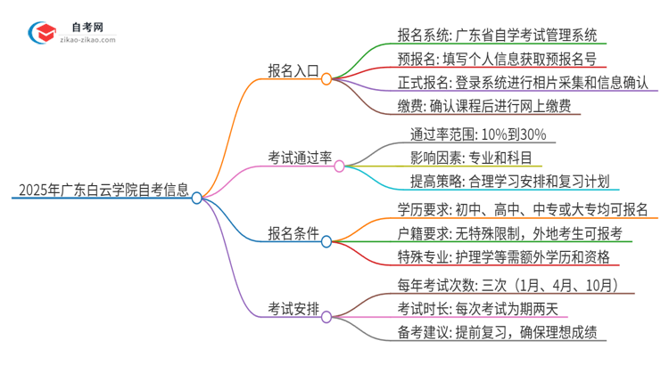 2025年广东白云学院自考的报名入口是什么思维导图