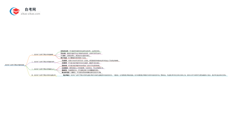 2025年广东理工学院自考报名需要准备什么材料？思维导图