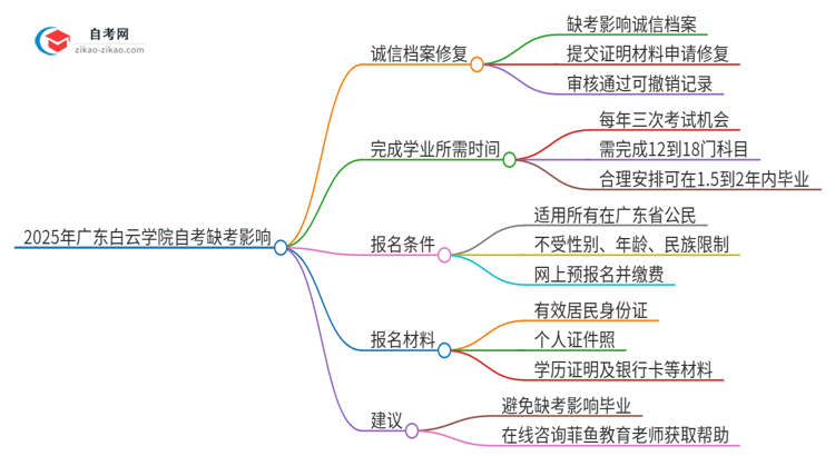 2025年广东白云学院自考缺考会有什么影响？思维导图