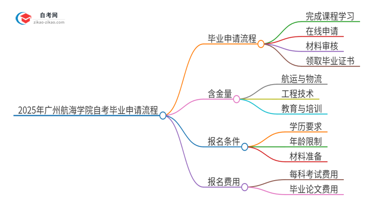 2025年广州航海学院自考毕业申请流程是什么？思维导图