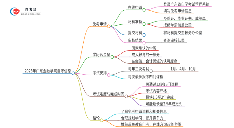 2025年广东金融学院自考免考怎么申请？思维导图