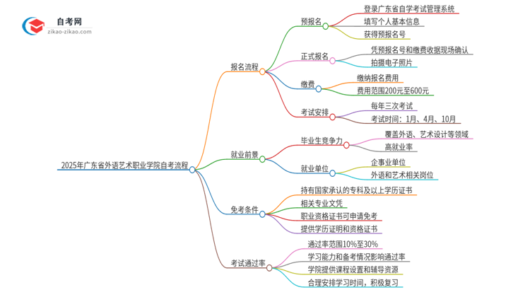 2025年广东省外语艺术职业学院自考流程有哪些？思维导图