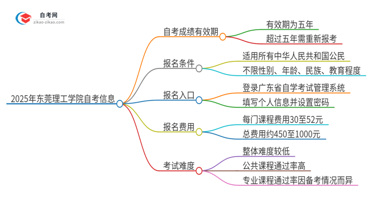 2025年东莞理工学院自考成绩最多保留多久？思维导图