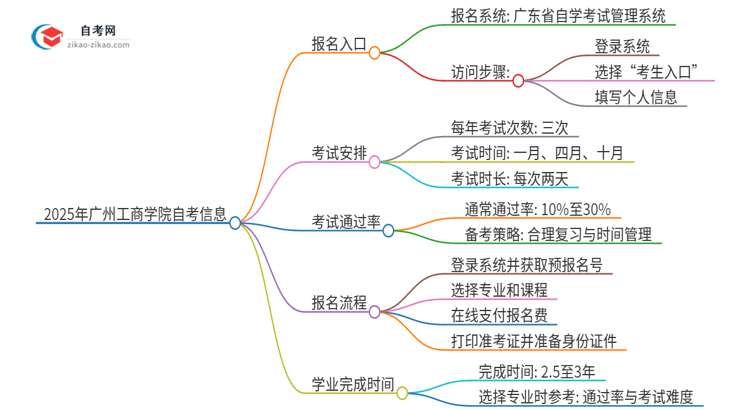 2025年广州工商学院自考的报名入口是什么思维导图