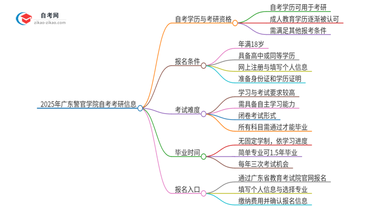 2025年广东警官学院自考可以考研吗？思维导图