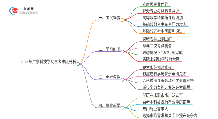 2025年广东科技学院自考很难考吗？思维导图