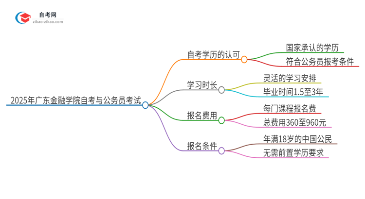 2025年广东金融学院自考可以考公吗？思维导图