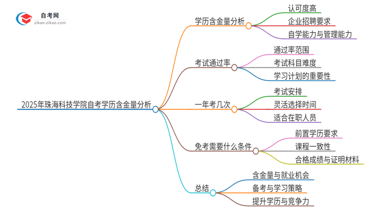 2025年珠海科技学院自考学历有多大含金量？思维导图