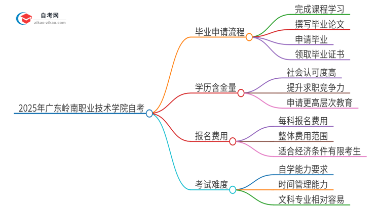 2025年广东岭南职业技术学院自考毕业申请流程是什么？思维导图