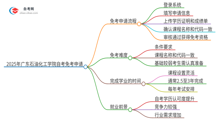 2025年广东石油化工学院自考免考怎么申请？思维导图