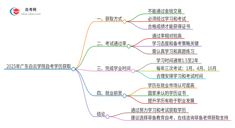 2025年广东白云学院自考学历能花钱买到吗？思维导图