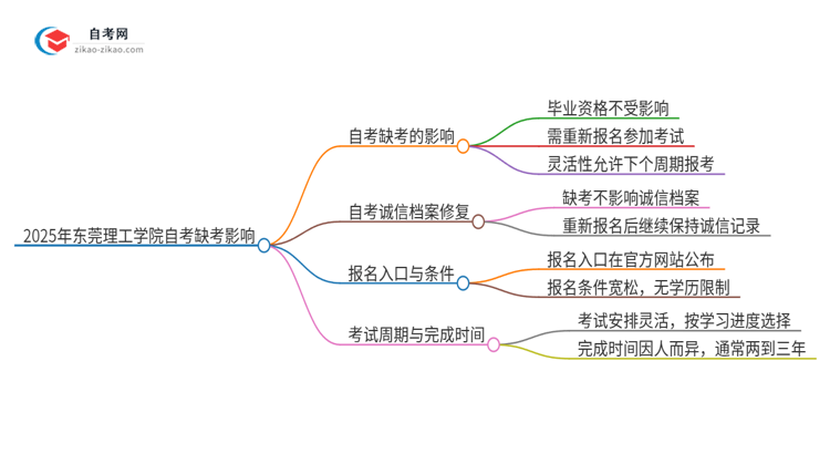 2025年东莞理工学院自考缺考会有什么影响？思维导图