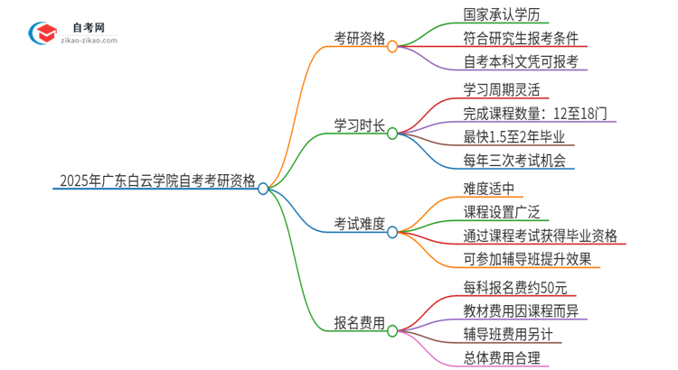 2025年广东白云学院自考可以考研吗？思维导图