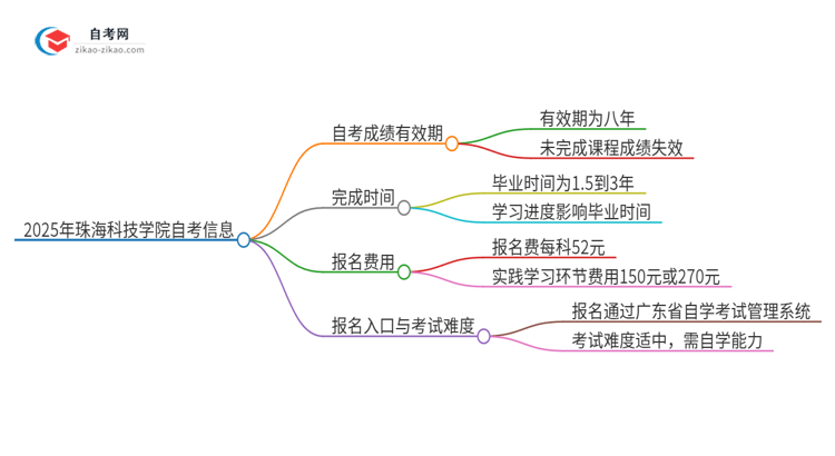 2025年珠海科技学院自考成绩最多保留多久？思维导图