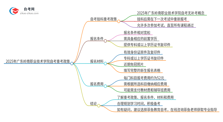 2025年广东岭南职业技术学院自考挂科了可以重考吗？思维导图