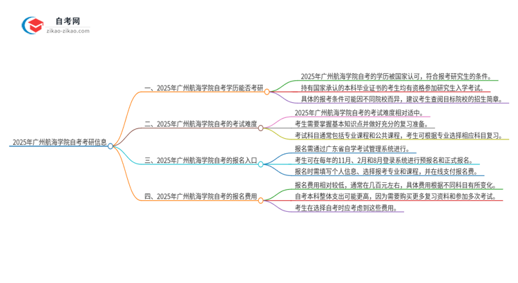 2025年广州航海学院自考可以考研吗？思维导图