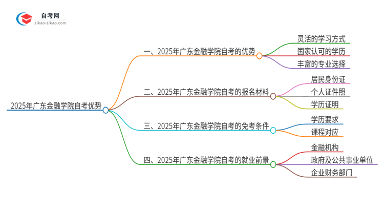 2025年广东金融学院自考有什么优势吧？思维导图