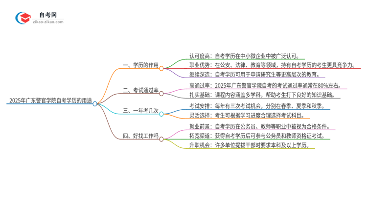 2025年广东警官学院自考学历能用来做什么？思维导图