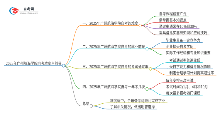 2025年广州航海学院自考很难考吗？思维导图