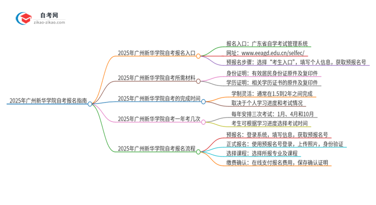 2025年广州新华学院自考的报名入口是什么思维导图