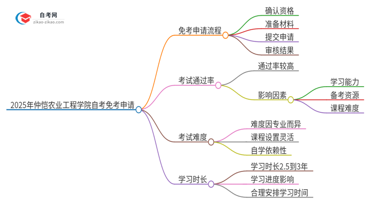 2025年仲恺农业工程学院自考免考怎么申请？思维导图