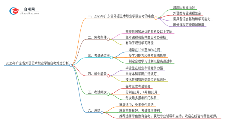 2025年广东省外语艺术职业学院自考很难考吗？思维导图