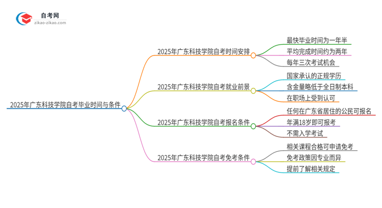 2025年广东科技学院自考需要多久才能考完毕业？思维导图