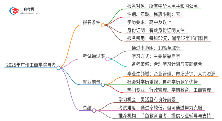 2025年广州工商学院自考报名条件是什么？思维导图